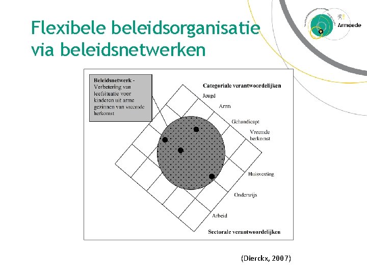 Flexibeleidsorganisatie via beleidsnetwerken (Dierckx, 2007) 