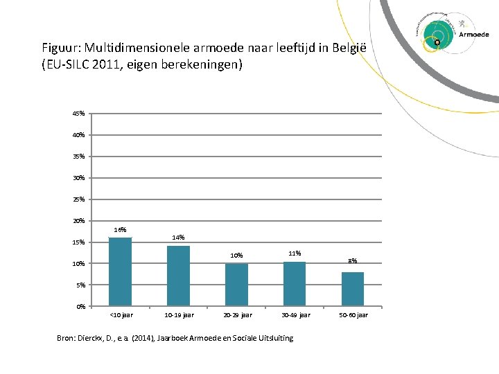 Figuur: Multidimensionele armoede naar leeftijd in België (EU-SILC 2011, eigen berekeningen) 45% 40% 35%