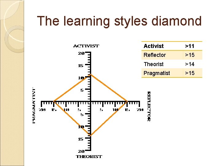 The learning styles diamond Activist >11 Reflector >15 Theorist >14 Pragmatist >15 