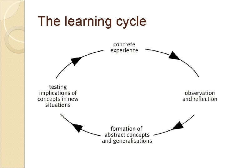 The learning cycle The learning cycle
