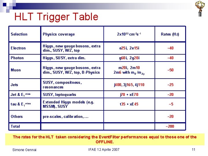 HLT Trigger Table Selection Physics coverage 2 x 1033 cm-2 s-1 Rates (Hz) Electron