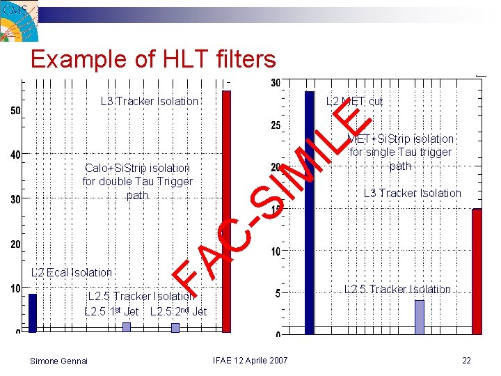 Example of HLT filters L 2 MET cut IL E L 3 Tracker Isolation