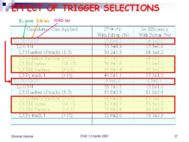 EFFECT OF TRIGGER SELECTIONS ET core EM iso Simone Gennai HAD iso IFAE 12