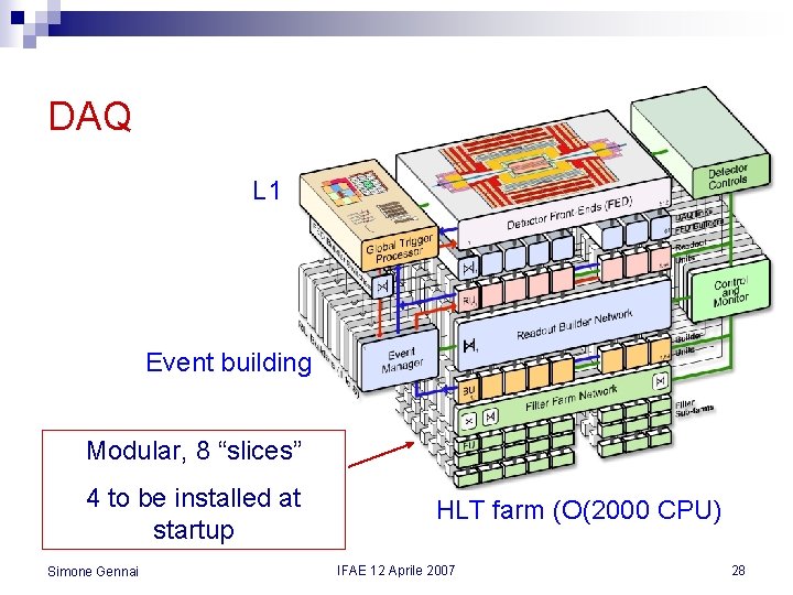 DAQ L 1 Event building Modular, 8 “slices” 4 to be installed at startup