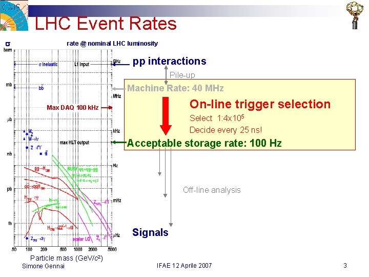 LHC Event Rates s rate @ nominal LHC luminosity pp interactions Pile-up Machine Rate: