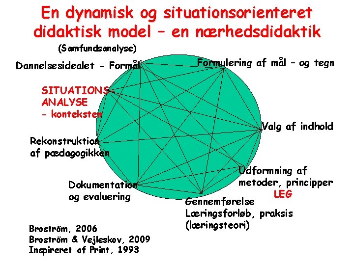 En dynamisk og situationsorienteret didaktisk model – en nærhedsdidaktik (Samfundsanalyse) Dannelsesidealet - Formål SITUATIONSANALYSE