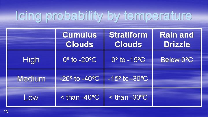 Icing probability by temperature 15 Cumulus Clouds Stratiform Clouds Rain and Drizzle High 0º