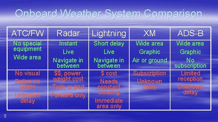 Onboard Weather System Comparison ATC/FW Radar Lightning XM ADS-B No special equipment Wide area