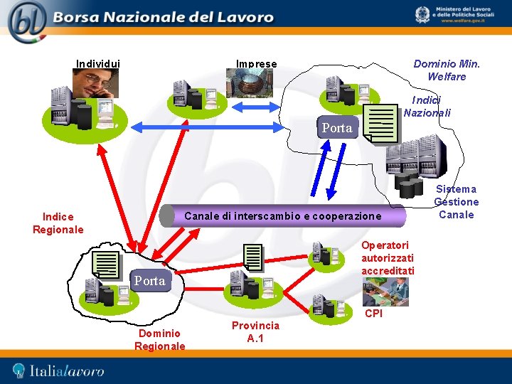 Individui Imprese Dominio Min. Welfare Indici Nazionali Porta Canale di interscambio e cooperazione Indice