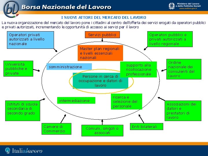 I NUOVI ATTORI DEL MERCATO DEL LAVORO La nuova organizzazione del mercato del lavoro