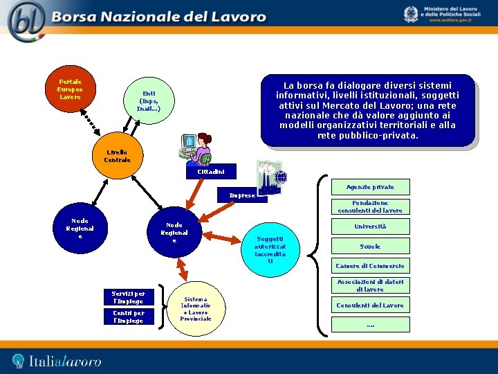 Portale Europeo Lavoro La borsa fa dialogare diversi sistemi informativi, livelli istituzionali, soggetti attivi