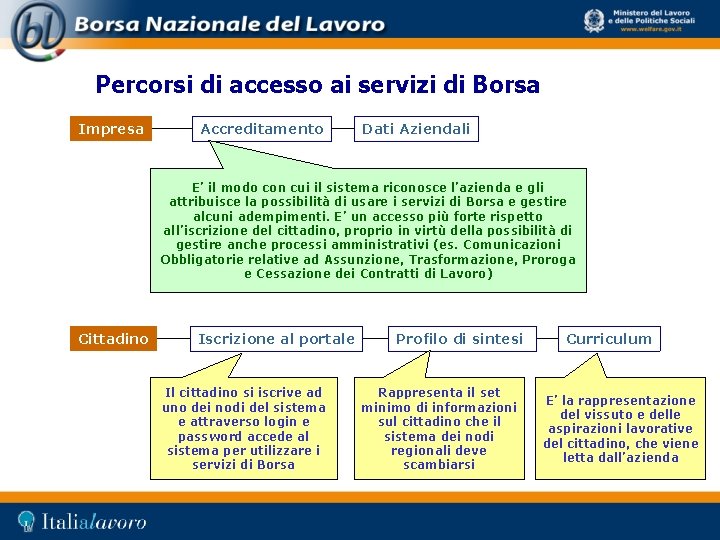 Percorsi di accesso ai servizi di Borsa Impresa Accreditamento Dati Aziendali E’ il modo