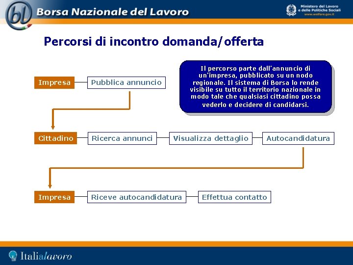 Percorsi di incontro domanda/offerta Il percorso parte dall’annuncio di un’impresa, pubblicato su un nodo