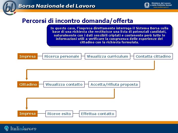 Percorsi di incontro domanda/offerta In questo caso, l’impresa direttamente interroga il Sistema Borsa sulla