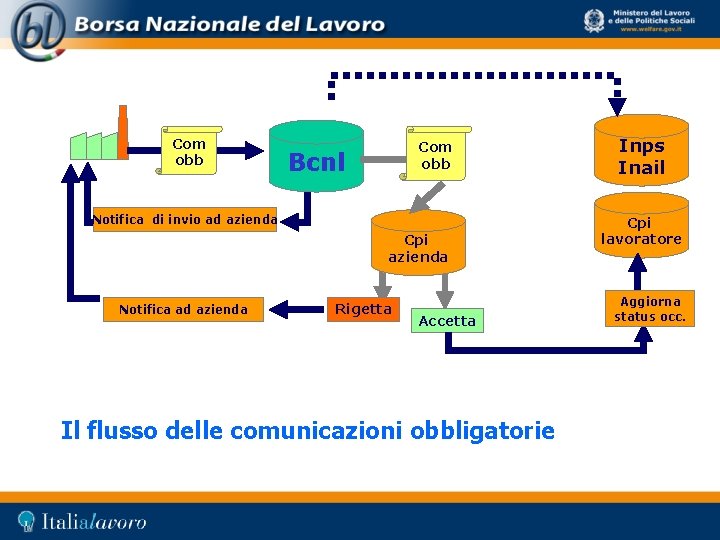 Com obb Bcnl Notifica di invio ad azienda Cpi azienda Notifica ad azienda Rigetta