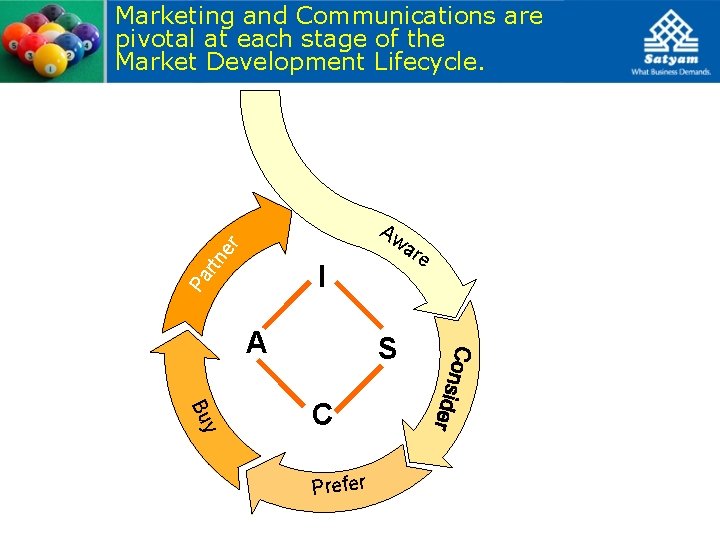Marketing and Communications are pivotal at each stage of the Market Development Lifecycle. Pa