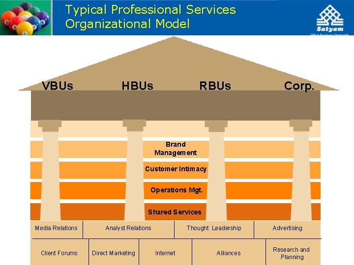 Typical Professional Services Organizational Model VBUs HBUs RBUs Corp. Brand Management Customer Intimacy Operations