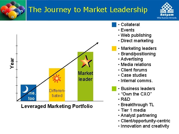 The Journey to Market Leadership Year • Collateral • Events • Web publishing •