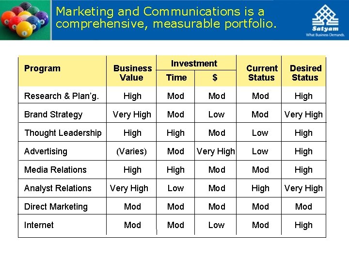 Marketing and Communications is a comprehensive, measurable portfolio. Program Research & Plan’g. Brand Strategy