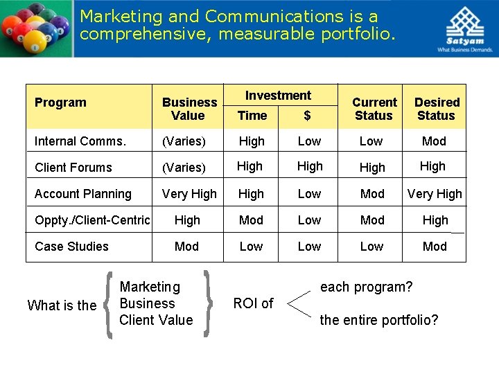 Marketing and Communications is a comprehensive, measurable portfolio. Investment Program Business Value $ Current