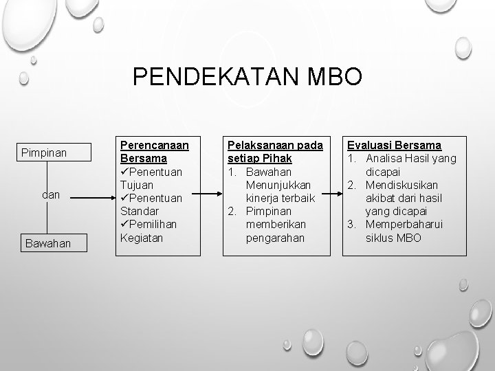 PENDEKATAN MBO Pimpinan dan Bawahan Perencanaan Bersama üPenentuan Tujuan üPenentuan Standar üPemilihan Kegiatan Pelaksanaan