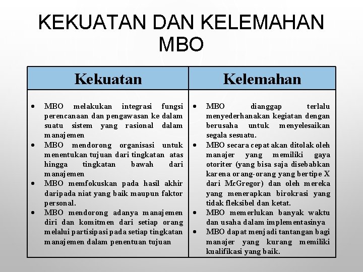 KEKUATAN DAN KELEMAHAN MBO Kekuatan MBO melakukan integrasi fungsi perencanaan dan pengawasan ke dalam