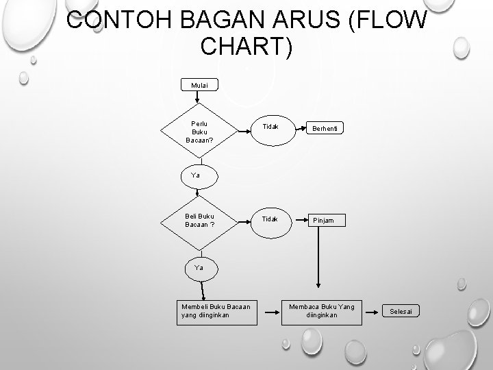 CONTOH BAGAN ARUS (FLOW CHART) Mulai Perlu Buku Bacaan? Tidak Berhenti Tidak Pinjam Ya