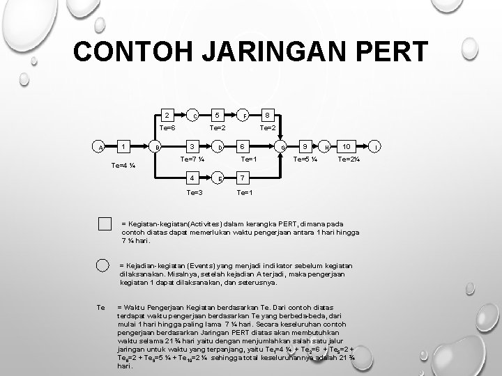 CONTOH JARINGAN PERT 2 C Te=6 A 1 Te=4 ¼ B 5 F Te=2