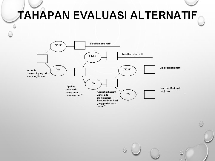 TAHAPAN EVALUASI ALTERNATIF Batalkan alternatif TIDAK Apakah alternatif yang ada memungkinkan ? YA TIDAK