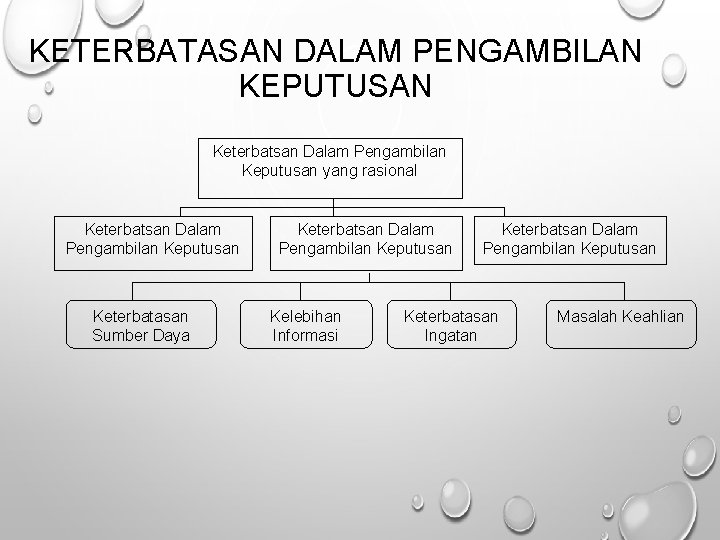 KETERBATASAN DALAM PENGAMBILAN KEPUTUSAN Keterbatsan Dalam Pengambilan Keputusan yang rasional Keterbatsan Dalam Pengambilan Keputusan