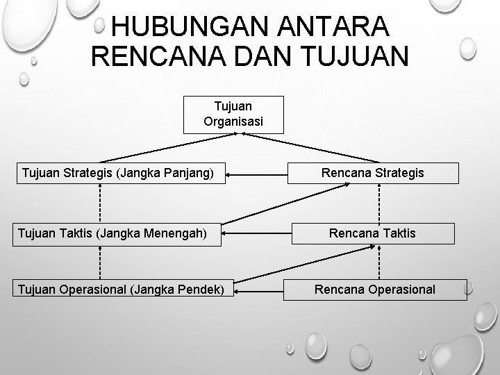 HUBUNGAN ANTARA RENCANA DAN TUJUAN Tujuan Organisasi Tujuan Strategis (Jangka Panjang) Tujuan Taktis (Jangka