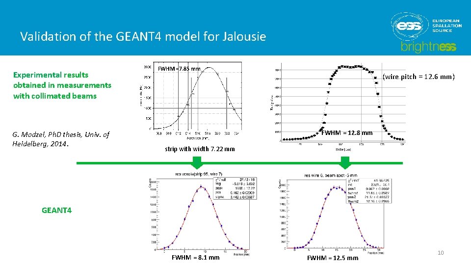 Validation of the GEANT 4 model for Jalousie Experimental results obtained in measurements with