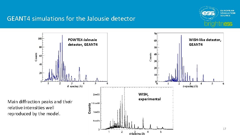 GEANT 4 simulations for the Jalousie detector POWTEX-Jalousie detector, GEANT 4 Main diffraction peaks