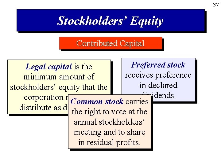 37 Stockholders’ Equity Contributed Capital Preferred stock Legal capital is the receives preference minimum