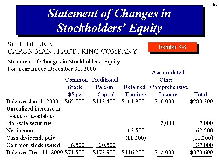 Statement of Changes in Stockholders’ Equity SCHEDULE A CARON MANUFACTURING COMPANY 46 Exhibit 3