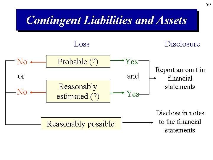 50 Contingent Liabilities and Assets Loss No Probable (? ) or No Disclosure Yes