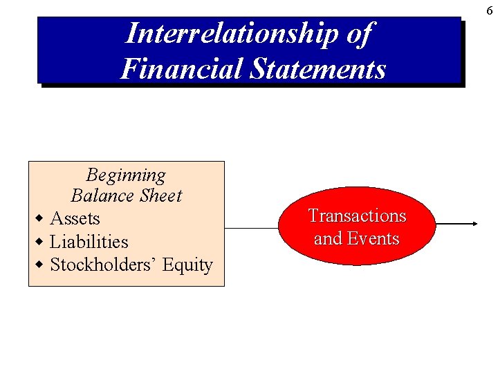 Interrelationship of Financial Statements Beginning Balance Sheet w Assets w Liabilities w Stockholders’ Equity