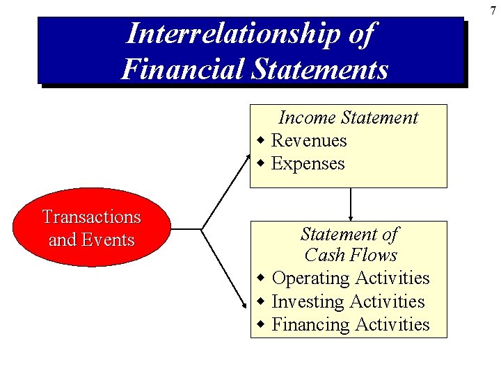Interrelationship of Financial Statements Income Statement w Revenues w Expenses Transactions and Events Statement