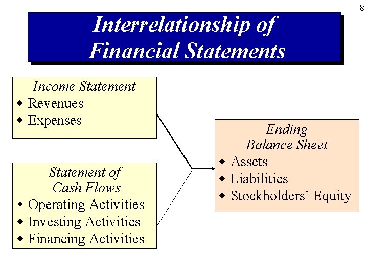 Interrelationship of Financial Statements Income Statement w Revenues w Expenses Statement of Cash Flows