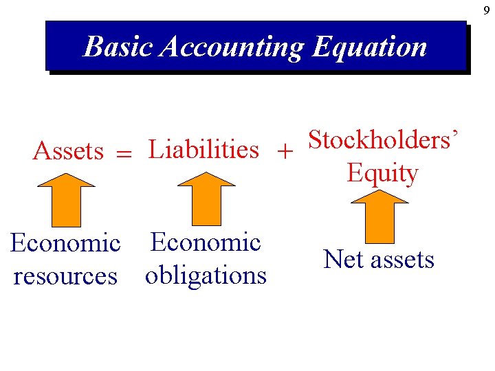 9 Basic Accounting Equation Assets = Liabilities + Stockholders’ Equity Economic resources obligations Net