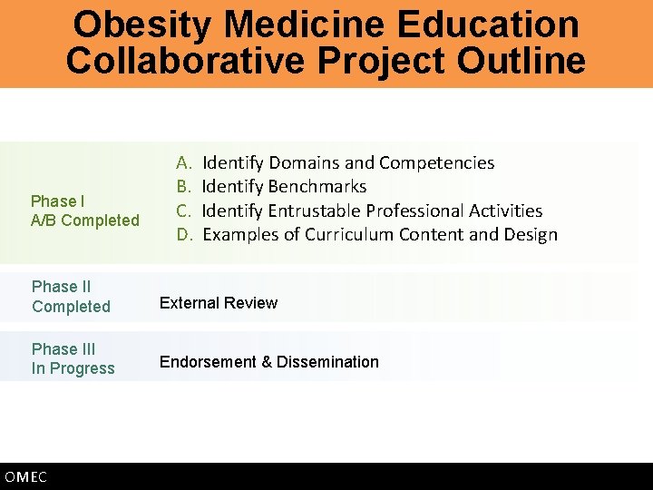 Obesity Medicine Education Collaborative Project Outline Phase I A/B Completed A. B. C. D.