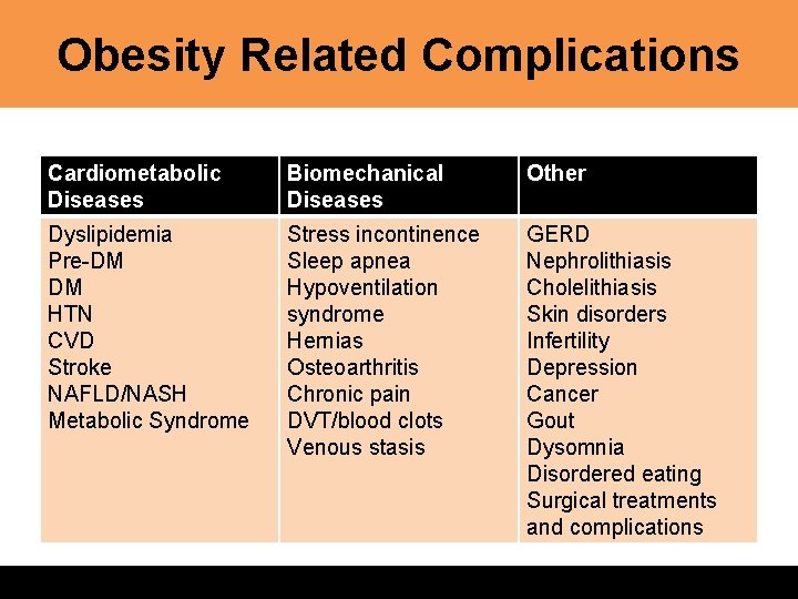 Obesity Related Complications Cardiometabolic Diseases Biomechanical Diseases Other Dyslipidemia Pre-DM DM HTN CVD Stroke
