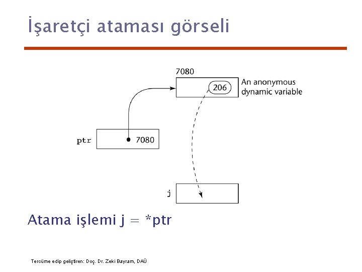 İşaretçi ataması görseli Atama işlemi j = *ptr Tercüme edip geliştiren: Doç. Dr. Zeki