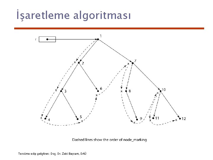 İşaretleme algoritması Tercüme edip geliştiren: Doç. Dr. Zeki Bayram, DAÜ 