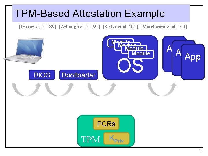 TPM-Based Attestation Example [Gasser et al. ‘ 89], [Arbaugh et al. ‘ 97], [Sailer