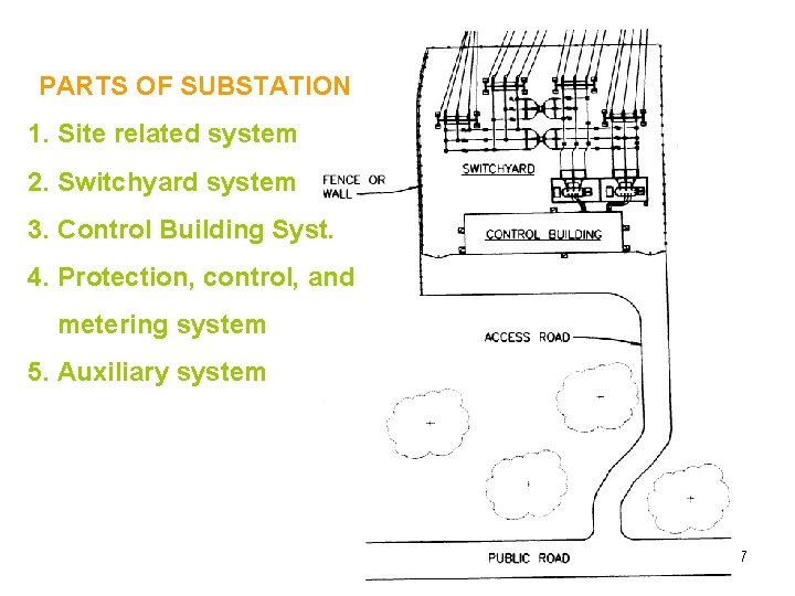 PARTS OF SUBSTATION 1. Site related system 2. Switchyard system 3. Control Building Syst.