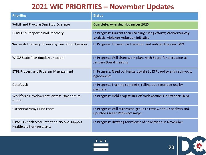 2021 WIC PRIORITIES – November Updates Priorities Status Solicit and Procure One Stop Operator