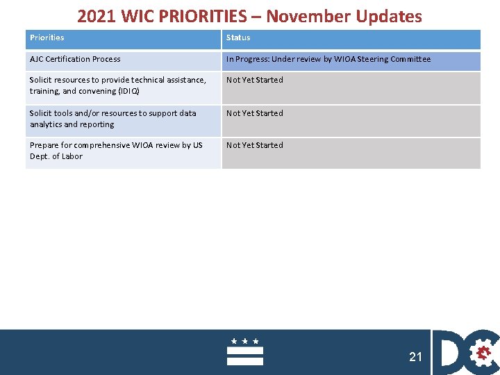 2021 WIC PRIORITIES – November Updates Priorities Status AJC Certification Process In Progress: Under