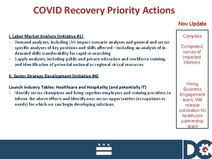 COVID Recovery Priority Actions Nov Update I. Labor Market Analysis (Initiative #1) - Demand