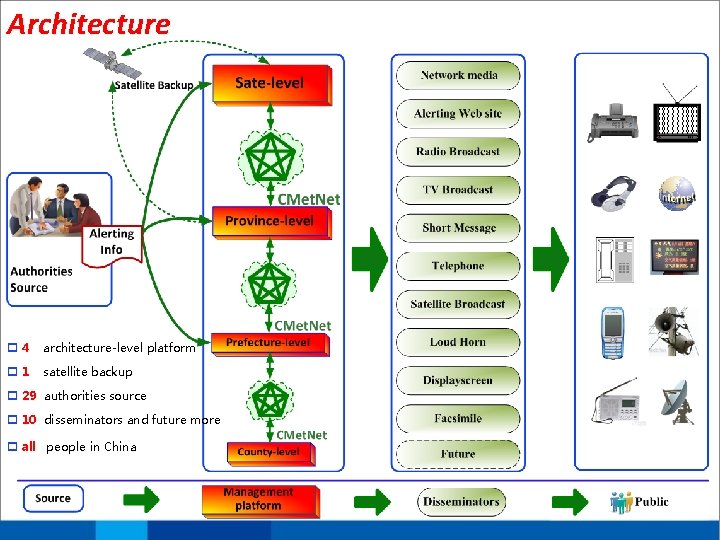 Architecture p 4 architecture-level platform p 1 satellite backup p 29 authorities source p